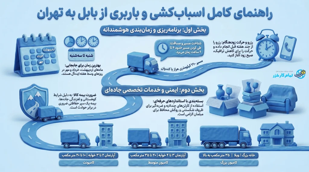 اینفوگرافیک باربری بابل به تهران در تمام کار خزر